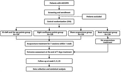 Acupuncture as adjunctive therapy for patients with AECOPD: study protocol for a multicenter, randomized controlled trial